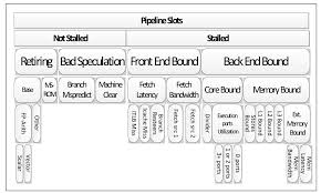 Top Down Performance Analysis Methodology Denis Bakhvalov C Compiler Dev Analysis Performance Understanding