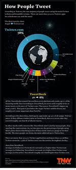 How People Tweet The Most Popular Twitter Apps Infographic Social Media Infographic Twitter For Business Social Media Tool