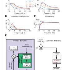 State Estimation With A Kalman Filter A Left Schematic Of A Kalman Download Scientific Diagram
