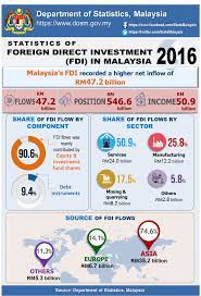 Find information on investment in malaysia, stocks, finance and much more by following these top malaysia investment all about investing in the malaysian stock market. Department Of Statistics Malaysia Official Portal