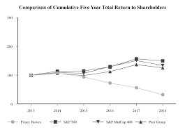 Pitney Bowes Inc De 2018 Annual Report 10 K