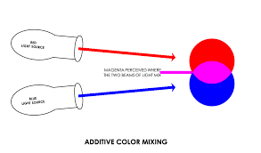 The tangible colors which are the surface of objects and the others which are produced by light such as the beams of tv. Mixing Color For Theatrical Lighting Dramatics Magazine