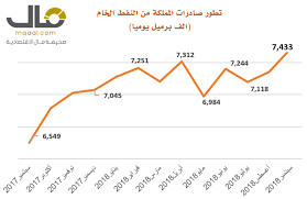 Ø¬ÙˆØ¯ÙŠ 13 5 Ø§Ø±ØªÙØ§Ø¹Ø§ Ø³Ù†ÙˆÙŠØ§ Ù„ØµØ§Ø¯Ø±Ø§Øª Ø§Ù„Ù…Ù…Ù„ÙƒØ© Ø§Ù„Ù†ÙØ·ÙŠØ© ÙÙŠ Ø³Ø¨ØªÙ…Ø¨Ø± Ø§Ù„Ø§Ø¹Ù„Ù‰ ÙÙŠ 20 Ø´Ù‡Ø±Ø§ ØµØ­ÙŠÙØ© Ù…Ø§Ù„