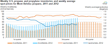 propane gas the weekly demand for propane gas