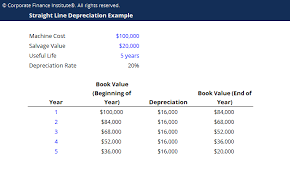 Straight Line Depreciation Sada Margarethaydon Com