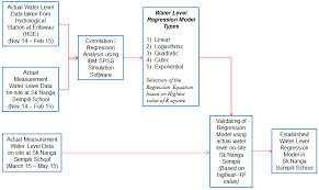 2 schedule of rates means the schedule comprising items and rates of works as described in the current version of jkr sarawak's schedule. Water Free Full Text An Illustrated Guide To Estimation Of Water Velocity In Unregulated River For Hydrokinetic Performance Analysis Studies In East Malaysia Html