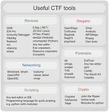 Ctf Tools Hackingtools Exhaustive List Of Hacking Tools Cyber Security Cyber Security Best Hacking Tools White Hat Hacking