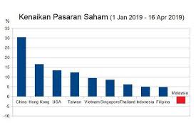 Catalyst ialah suatu sentimen pasaran yang akan mempengaruhi naik turun harga saham bagi pasaran saham akibat daripada faktor sebelum korang melabur dalam bursa malaysia atau mengikuti perkembangan terkini mengenai pelaburan saham sudah semestinya ilmu itu penting. Bursa Saham Malaysia Paling Teruk Dalam Dunia Pak Din