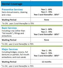 It's unfortunate because when this work isn't completed, it could result in pain, suffering and tooth loss. Affordable Secondary Dental Insurance My Family Life Insurance