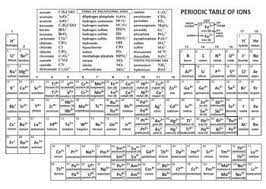 Periodic Table With Ionic Charges Cheater Periodic Table Polyatomic Ion Chemistry Help Compounds Science