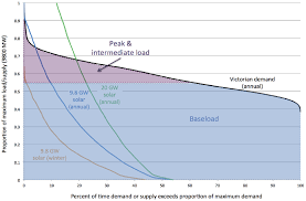 Load Duration Chart For Victorian Demand 2010 And Modeled