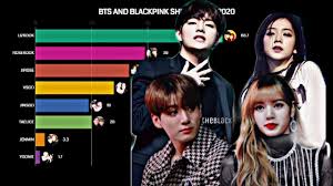 So.yoongi hyung.i heard u had an oppa kink. Bts And Blackpink Most Popular Ships Worldwide 2016 2020 Youtube