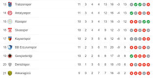 Süper lig 2020/2021 puan durumunu, genel, ev/deplasman puan durumunu ve form durumunu (son 5 maç) süper süper lig 2020/2021 puan durumunun yanında flashscore.com.tr üzerinde ayrıca 30'dan fazla spor dalından 5000'den fazla turnuvayı takip edebilirsiniz. Super Lig 12 Haftanin Programlari Belli Oldu Mu Puan Durumu Ne