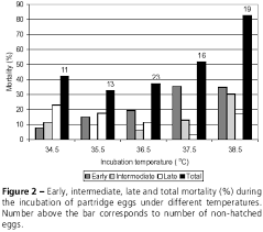 Effect Of Temperature On Incubation Period Embryonic