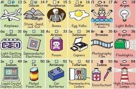 Periodic Table Elements Explained Teaching Chemistry Apologia Chemistry Chemistry For Kids