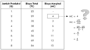 Dengan kata lain untuk produksi 11 meja biaya rata rata average cost adalah rp 16400000 11 rp 1490909 sedangkan marginal cost nya adalah rp 1400000. Juraisdewa Mat A Tugas Makalah Biaya Marginal Matematika Ekonomi