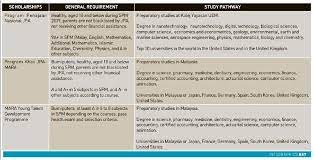 Malaysia is one of the upcoming countries offering a wide verity of higher education to international students. Scholarships For Success