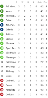 Cbf define datas, horários e locais para as primeiras dez rodadas do brasileirão assaí. Confira A Classificacao Do Brasileirao 2020 Apos A Terceira Rodada