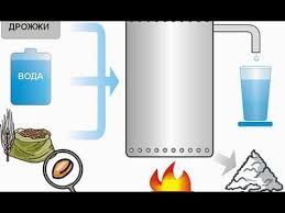 как сделать водку из спирта в домашних условиях видео Kak Sdelat Vodku I Poluchit 1000 Pribyli Youtube