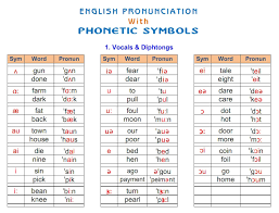 It is very important to understand that the letters of the alphabet do not always represent the same sounds of english. English Phonetics