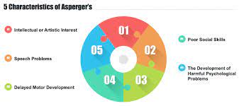 Asperger's syndrome is a neurodevelopmental condition that involves social communication and behavior. 10 Characteristics Of A Person With Asperger S Syndrome