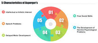 Asperger syndrome (as), also known as asperger's, is a neurodevelopmental disorder characterized by significant difficulties in social interaction and nonverbal communication. 10 Characteristics Of A Person With Asperger S Syndrome