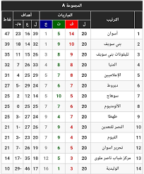 ورفع الزمالك رصيده إلى 16 نقطة متصدرا ترتيب الدوري المصري بشكل مؤقت قبل لقاء الأهلي والإنتاج الحربي، الذي يقام حاليا. Ø¬Ø¯ÙˆÙ„ ØªØ±ØªÙŠØ¨ ÙƒÙ„ Ø§Ù„Ù…Ø¬Ù…ÙˆØ¹Ø§Øª Ø¨Ø¹Ø¯ Ù…Ø¨Ø§Ø±ÙŠØ§Øª Ø§Ù„ÙŠÙˆÙ… Ø§Ù„Ø¯ÙˆØ±ÙŠ Ø§Ù„Ù…ØµØ±ÙŠ Ø§Ù„Ø¯Ø±Ø¬Ø© Ø§Ù„Ø«Ø§Ù†ÙŠØ© 2020 2021 Facebook
