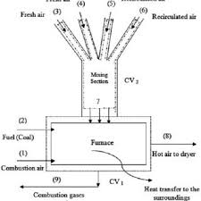 The full form of mbbs in english is bachelor of medicine and bachelor of surgery. Pdf Exergy Analysis Of Coal Fired Tea Drying Furnace