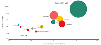 kaspersky lab tops the top 3 kaspersky official blog