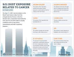 If you fail, then bless your heart. 9 11 World Trade Center Asbestos Exposure Health Effects