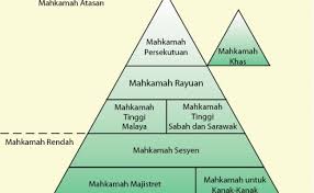 Jadi mana nih yang ingin kamu taklukkan? Hierarki Mahkamah Agung