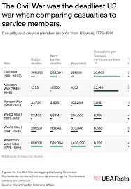 How many people have died in the US military, and how? | USAFacts