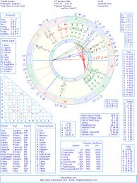 Charlie Heaton Natal Birth Chart From The Astrolreport A