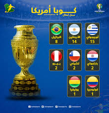 دقيقه حداد قبل مباراه تشيلى امام الارجنتيننهائى كوبا امريكا. Ù‚Ø¨Ù„ Ø§Ù†Ø·Ù„Ø§Ù‚ Ù†Ø³Ø®Ø© Ø§Ù„Ø¨Ø±Ø§Ø²ÙŠÙ„ ØªØ¹Ø±Ù Ø¹Ù„Ù‰ Ø§Ù„Ø³Ø¬Ù„ Ø§Ù„Ø°Ù‡Ø¨ÙŠ Ù„Ø£Ø¨Ø·Ø§Ù„ ÙƒÙˆØ¨Ø§ Ø£Ù…Ø±ÙŠÙƒØ§ Ø³Ø¹ÙˆØ¯Ù‰ Ø³Ø¨ÙˆØ±Øª