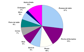 Rapport D Information N 354 Fruits Et Legumes Une Veritable Ambition Pour Le Secteur