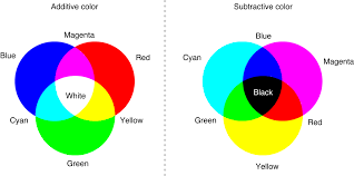 Mixing equal parts of any two of the primary colors results in the creation of secondary colors. What Colors Make Blue What Two Colors Make Blue