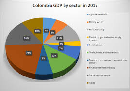 The 2016 indian banknote demonetisation and goods and services tax enactment in 2017 led to severe back to back disruptions in the economy. Economy Of Colombia Wikipedia