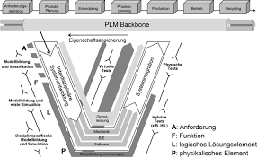 Hierbij een overzicht van de plm systemen, de branchefocus en de leveranciers. Ganzheitliche Strategie Systems Lifecycle Management Syslm Neues Und Hintergrundinfos Zu Digitalisierung Kunstliche Intelligenz Und Plm