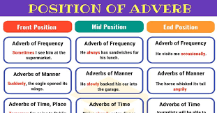 Adverbs of time have standard positions in a sentence depending on what the adverb of time is telling us. Position Of Adverbs Adverb Placement In Sentences 7esl