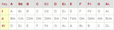 Simple Three Chord Guitar Progression Ideas