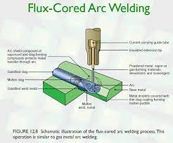 Please follow the examples indicated by gray arrows in the figures. Flux Cored Arc Welding Fcaw Process Jpg Members Gallery Mechanical Engineering