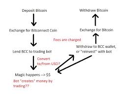 Bitconnect Coin Is It Real Or Is It An Elaborate Scam