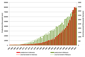 Between 1990 and 2010, malaysia lost 8.6% of its forest cover, or around 1,920,000 hectares (4,700,000 acres). Indonesian Fires Now On A Par With Brazil S Total Annual Emissions Carbon Brief