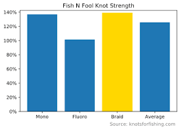 Fish N Fool Knot Tying Instructions And Strength Charts