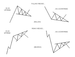 Wedges Chart Patterns