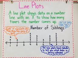 Line Plots Sydney Tison Mes 3rd Grade Math Anchor Charts Math Charts Plot Lesson