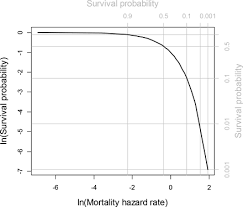 The hazard rate is the instantaneous risk of the hazard happening at any moment, given that it hasn't the former is called unconditional probability, usually plotted as probability density function. The Utility Of Mortality Hazard Rates In Population Analyses Biorxiv
