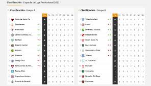 Campeón de la copa liga profesional 2021, tras golear en la gran final a racing. Copa De La Liga Profesional Asi Queda La Tabla De Posiciones Tras La Fecha 3 As Argentina