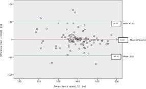 Check spelling or type a new query. Test Retest Reliability Agreement And Minimal Detectable Change In The 6 Minute Walk Test In Patients With Intermittent Claudication Journal Of Vascular Surgery