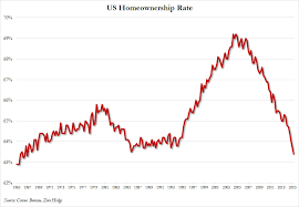 Trumps Homeownership Rate Graph On Tv Is Misleading